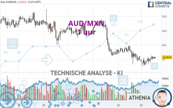 AUD/MXN - 1 uur