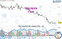 USD/MXN - 1 uur