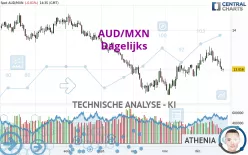 AUD/MXN - Dagelijks