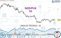 NZD/PLN - 1H