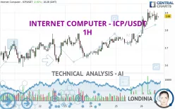 INTERNET COMPUTER - ICP/USDT - 1H