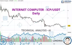 INTERNET COMPUTER - ICP/USDT - Daily