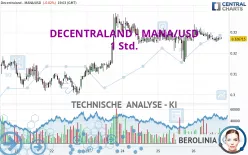 DECENTRALAND - MANA/USD - 1 Std.