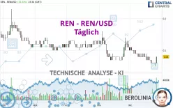 REN - REN/USD - Täglich