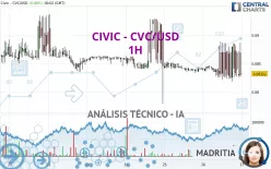 CIVIC - CVC/USD - 1H