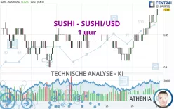 SUSHISWAP - SUSHI/USD - 1 uur