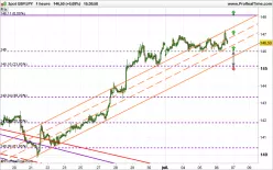 GBP/JPY - 1H