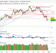 CAD/JPY - Journalier