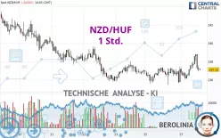 NZD/HUF - 1 Std.