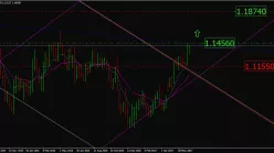 EUR/USD - Wekelijks