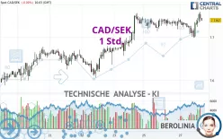 CAD/SEK - 1H