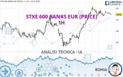 STXE 600 BANKS EUR (PRICE) - 1H