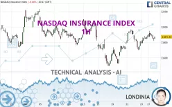 NASDAQ INSURANCE INDEX - 1H