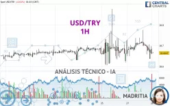 USD/TRY - 1H