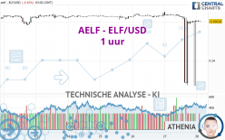 AELF - ELF/USD - 1 uur