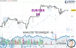 EUR/SEK - 1H