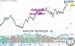 EUR/SEK - Journalier