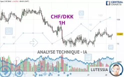 CHF/DKK - 1H