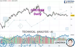 CHF/DKK - Daily