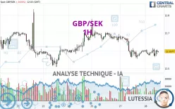 GBP/SEK - 1H