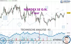 NORDEX SE O.N. - 1 uur