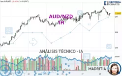 AUD/NZD - 1H