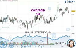 CAD/SGD - 1H