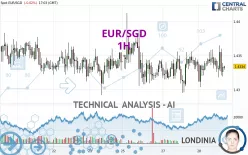 EUR/SGD - 1H