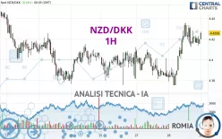 NZD/DKK - 1H