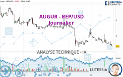 AUGUR - REP/USD - Giornaliero