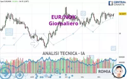 EUR/NOK - Diario