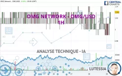 OMG NETWORK - OMG/USD - 1H