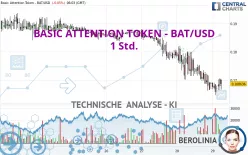 BASIC ATTENTION TOKEN - BAT/USD - 1 Std.