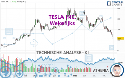 TESLA INC. - Wekelijks