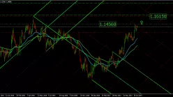 EUR/USD - Dagelijks