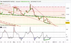 NASDAQ100 - MINI NASDAQ100 FULL0325 - 4H