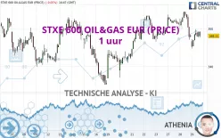 STXE 600 OIL&amp;GAS EUR (PRICE) - 1 uur