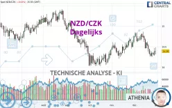 NZD/CZK - Dagelijks