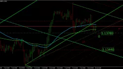 EUR/USD - 1 uur