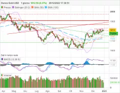 GOLD - USD - Giornaliero