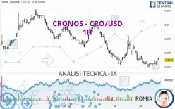 CRONOS - CRO/USD - 1H