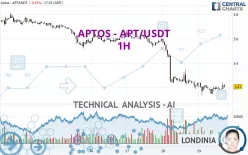 APTOS - APT/USDT - 1H