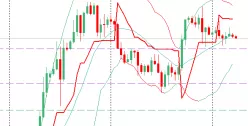 EUR/USD - 4H