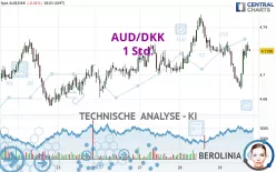 AUD/DKK - 1H