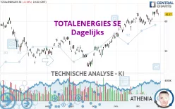 TOTALENERGIES SE - Dagelijks