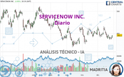 SERVICENOW INC. - Daily