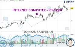 INTERNET COMPUTER - ICP/USDT - 1H