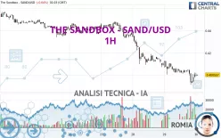 THE SANDBOX - SAND/USD - 1H