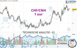 CHF/CNH - 1 uur