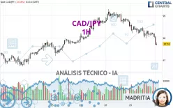 CAD/JPY - 1H